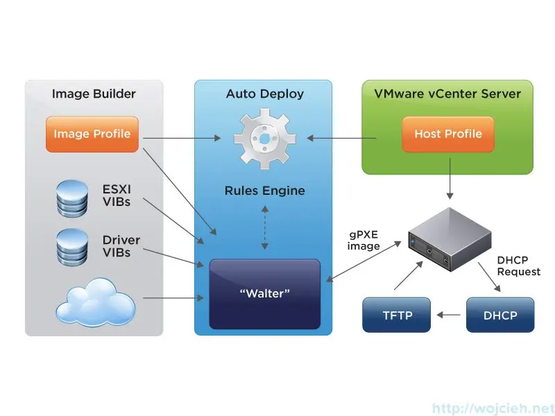 vSphere Auto Deploy