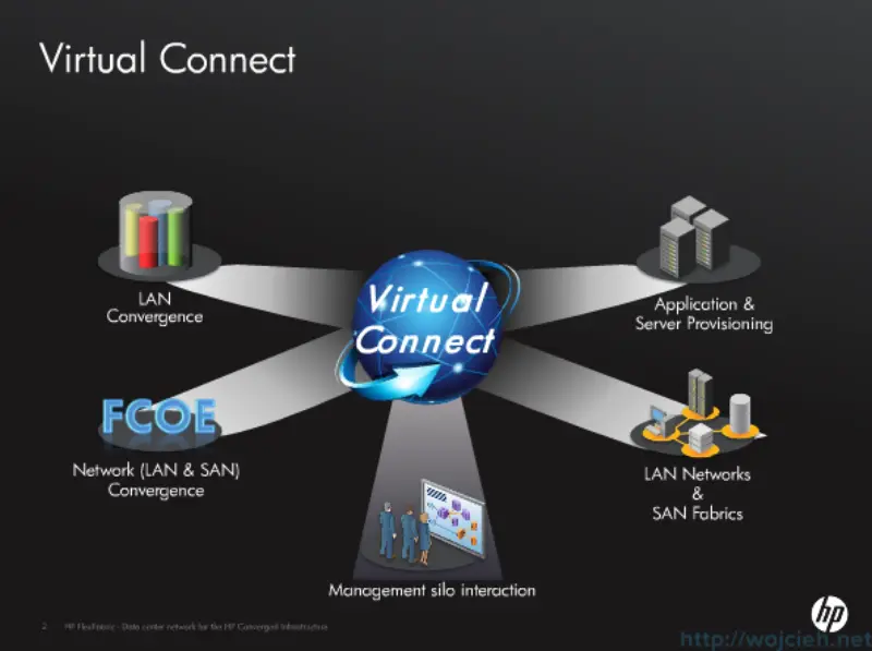 HP Virtual Connect