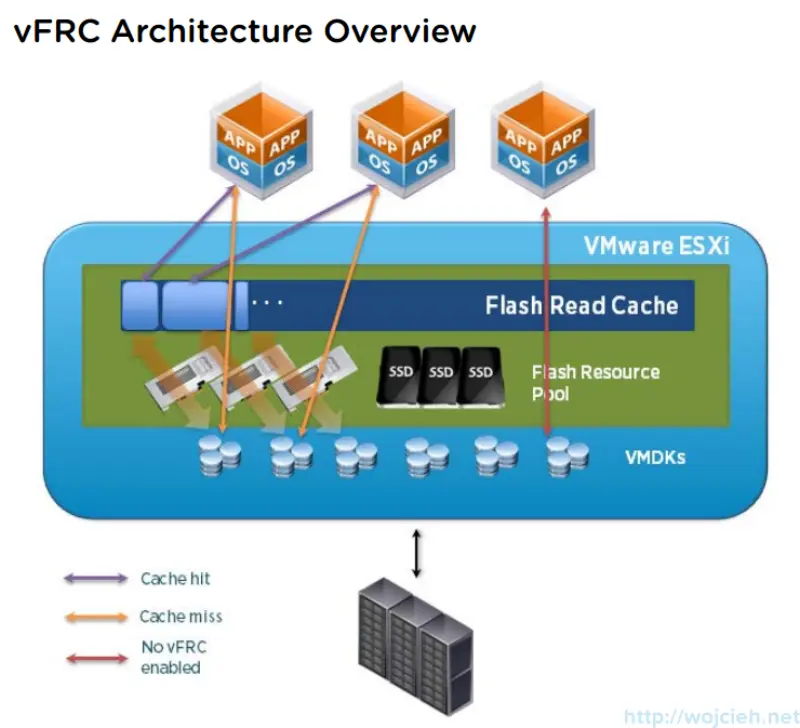 VMware vFlash Read Cache configuration and performance test 4