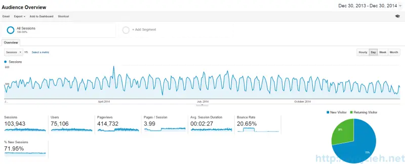 Yearly Blog Statistics