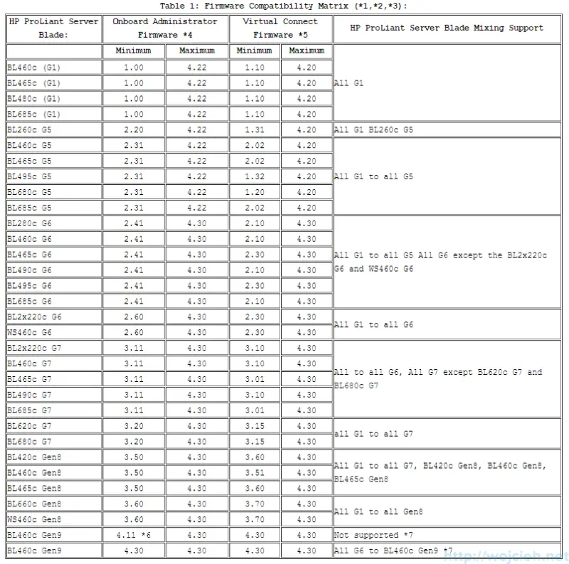 P c7000 Onboard Administrator firmware update 2