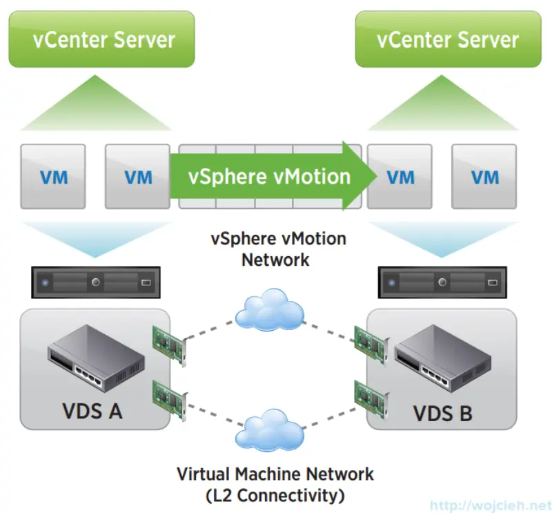 vSphere 6 enhanced vMotion