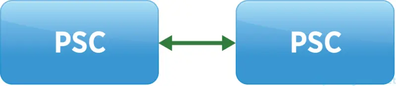 vSphere 6 Platform Services Controller