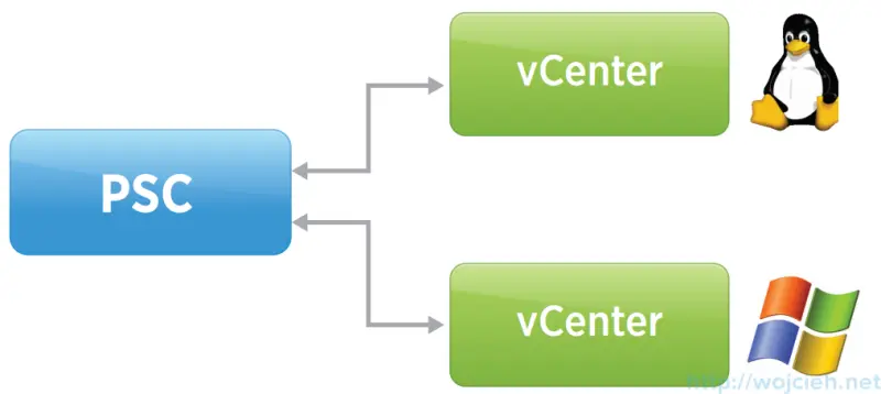vSphere 6 vCenter Server Linked Mode