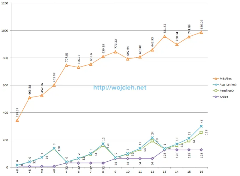 SQLIO performance random read 180 seconds cached Excel chart