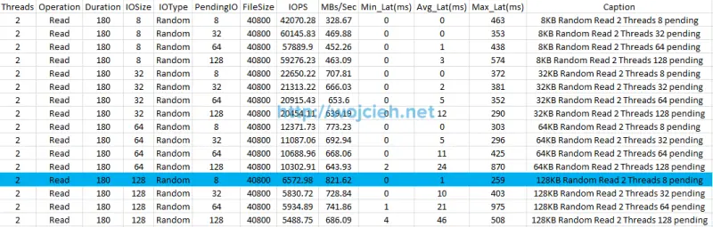 SQLIO performance random read 180 seconds cached Excel