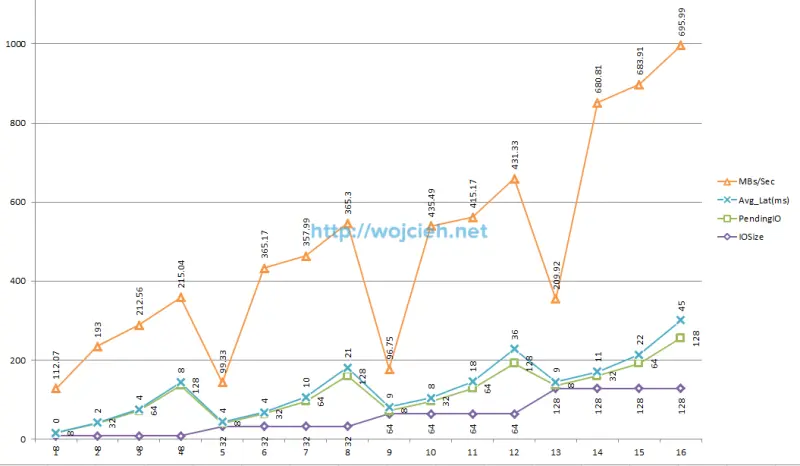 SQLIO performance random read 180 seconds Excel chart