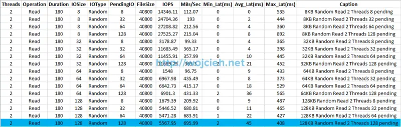 SQLIO performance random read 180 seconds Excel