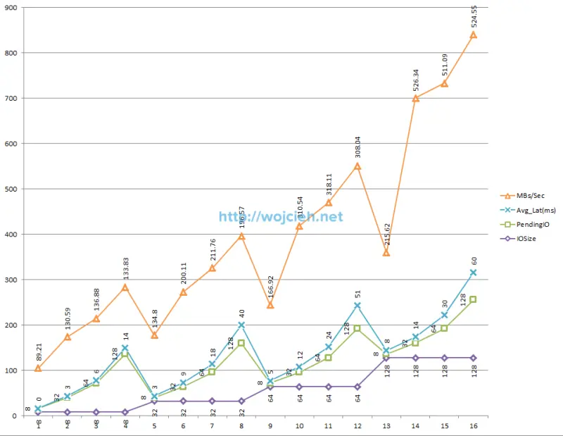 SQLIO performance sequential read 180 seconds Excel chart