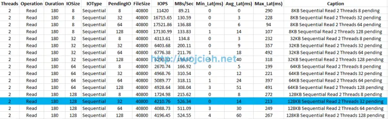 SQLIO performance sequential read 180 seconds Excel