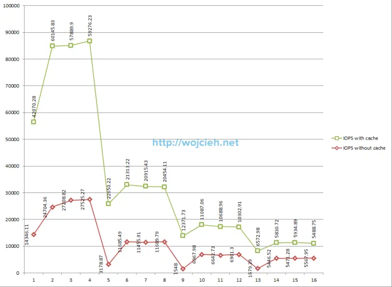 vFlash Read cache random IOPS results