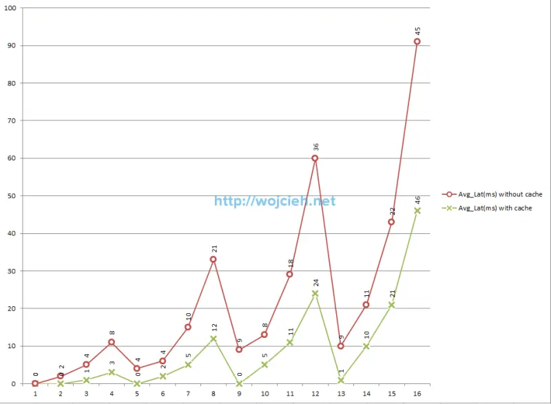 vFlash Read cache random latency results