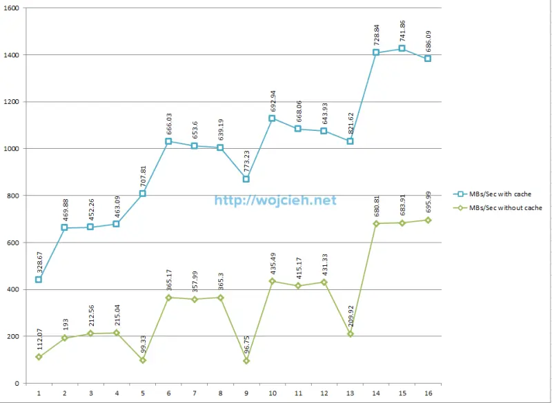 vFlash Read cache random megabytes per second results