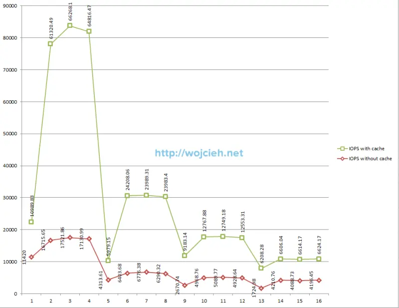 vFlash Read cache sequential IOPS results