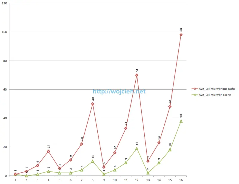 vFlash Read cache sequential latency results