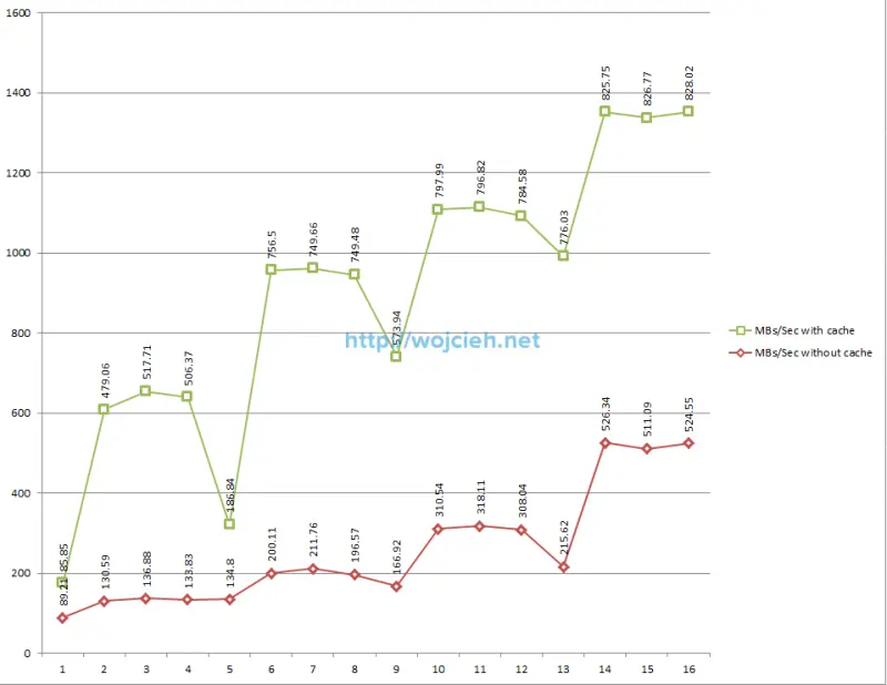 vFlash Read cache sequential megabytes per second results