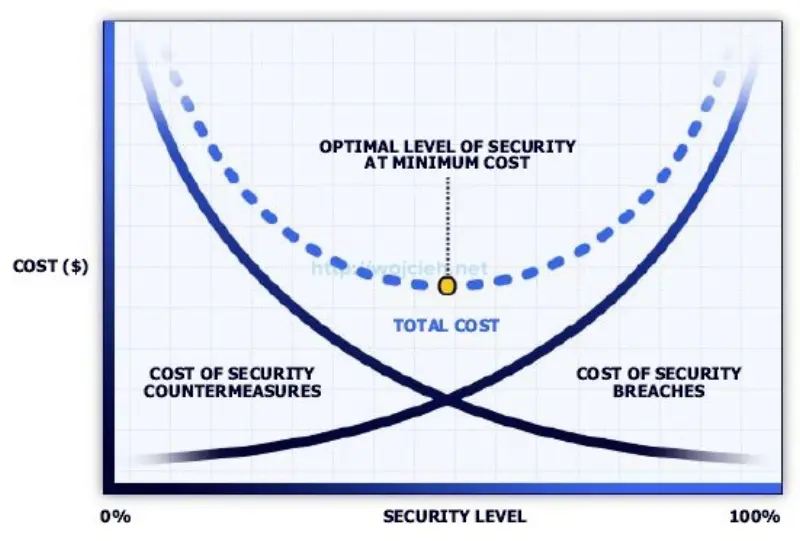 Security estimation