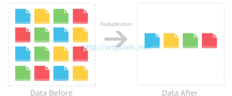 Altaro VM Backup v7 - Deduplication