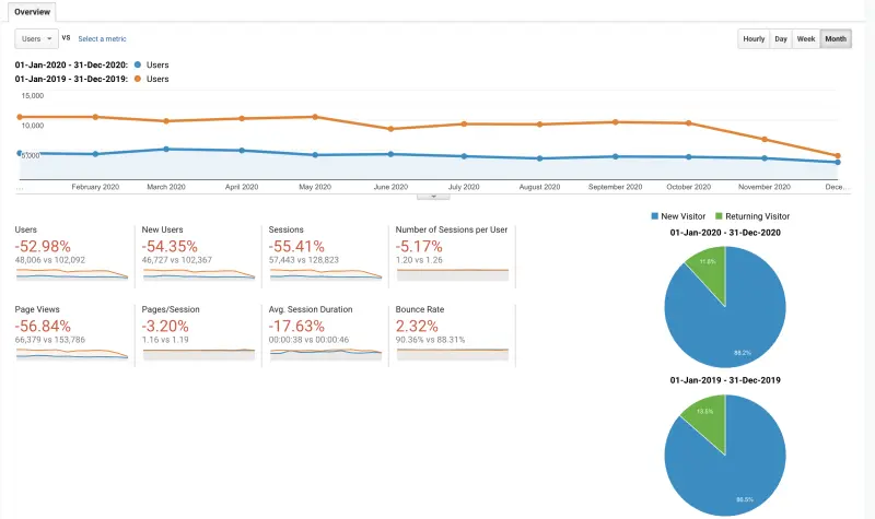 2020 vs 2019 blog stats