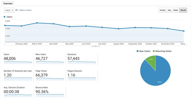 2020 blog stats