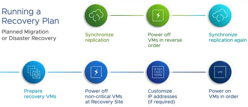 VMware SRM on GCVE - 2