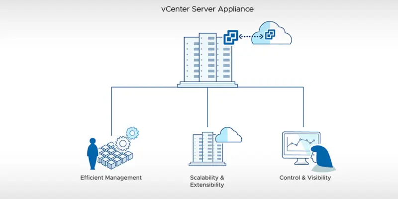 vCenter Server Appliance Diagram