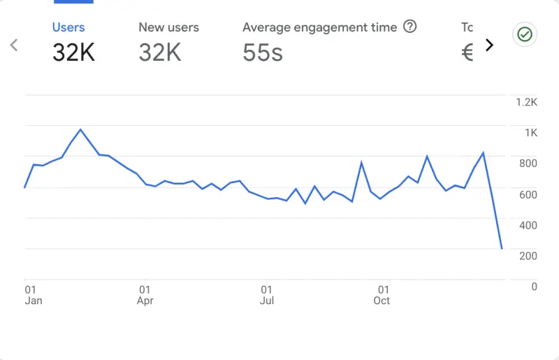 Blog stats 2023 - 1