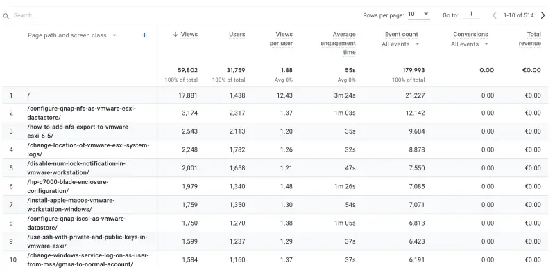 Blog stats 2023 - 3