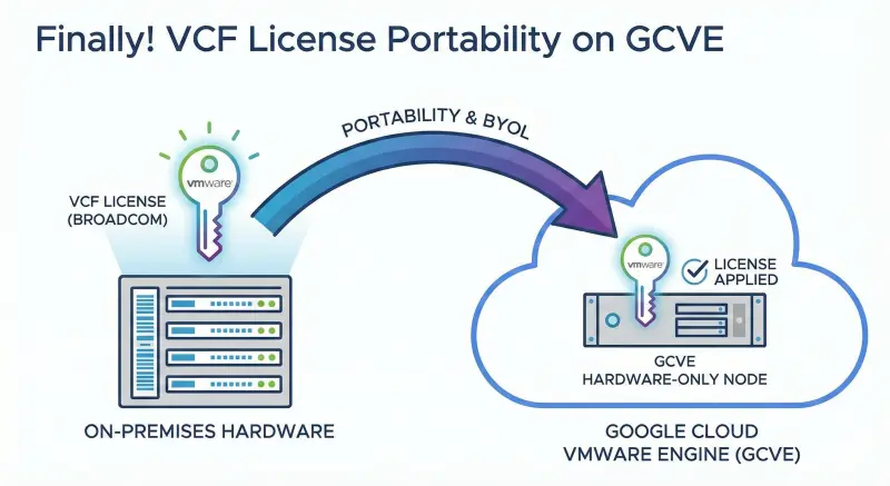 VCF License Portability Diagram